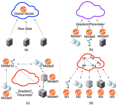 Federated Multi-Task Learning Topology. (a) Cloud-Based Distributed Learning; (b) Centralized Federated Learning; (c) Decentralized Federated Learning; (d) Centralized Communication Topology with Decentralized Parameter Exchanging Topology.