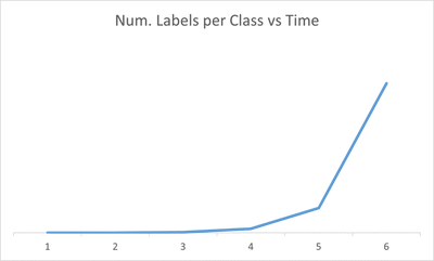 Number of labels in each stage
