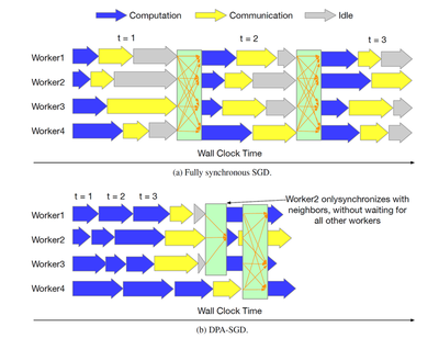 Illustration of training time reducing due to the mechanism of DPA-SGD