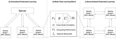 Federated Multi-Task Deep Learning Framework