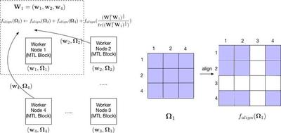 Decentralized Periodic Averaging SGD