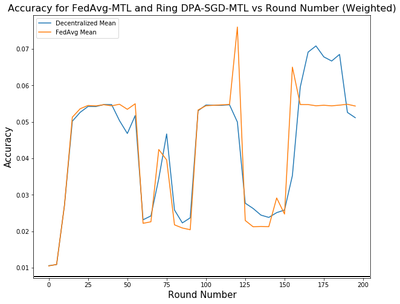 Accuracy for FedAvg-MTL and DPA-SGD MTL vs round number