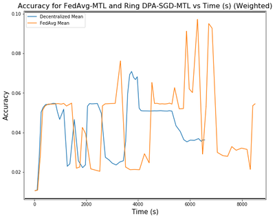 Accuracy for FedAvg-MTL and DPA-SGD MTL vs walk clock time