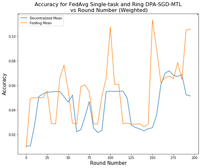 Accuracy for FedAvg Single-task and Ring DPA-SGD Multi-task vs Round number