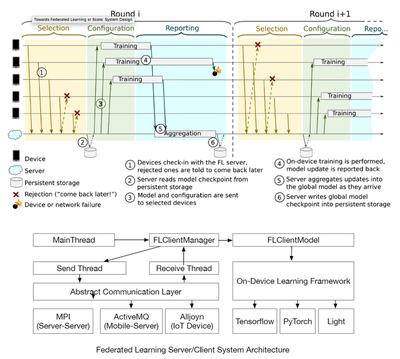 Federated Learning System Design and Protocol