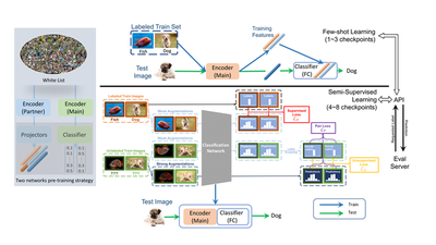 LwLL evaluation model pipeline