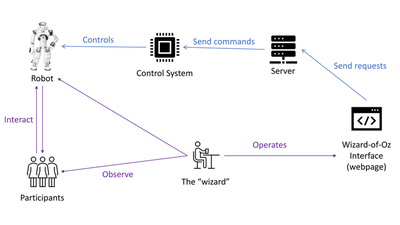 Control architecture